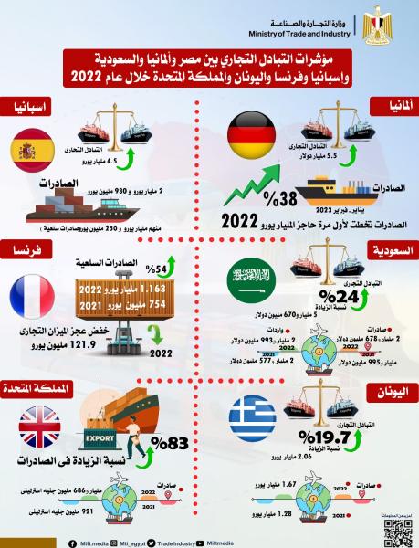 حجم التبادل التجاري بين مصر والمانيا