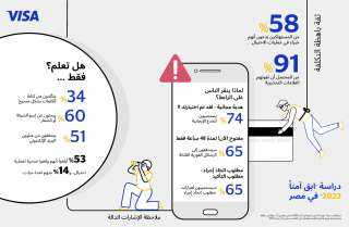 ” فيزا ” تكشف   ٩١٪ من المستخدمين المصريين عرضة لعمليات الاحتيال الإلكتروني لعدم انتباههم للعلامات التحذيرية