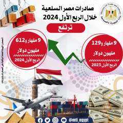 الصادرات السلعية المصرية تسجل 9 مليار و612 مليون دولار